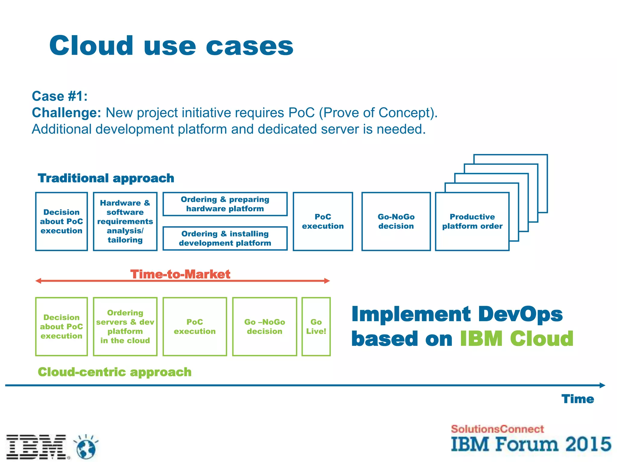 Cloud use cases
Case #1:
Challenge: New project initiative requires PoC (Prove of Concept).
Additional development platform and dedicated server is needed.
Time
Traditional approach
Cloud-centric approach
Decision
about PoC
execution
Hardware &
software
requirements
analysis/
tailoring
Ordering & preparing
hardware platform
Ordering & installing
development platform
PoC
execution
Go-NoGo
decision
Productive
platform order
Decision
about PoC
execution
Ordering
servers & dev
platform
in the cloud
PoC
execution
Go –NoGo
decision
Go
Live!
Time-to-Market
Implement DevOps
based on IBM Cloud
 