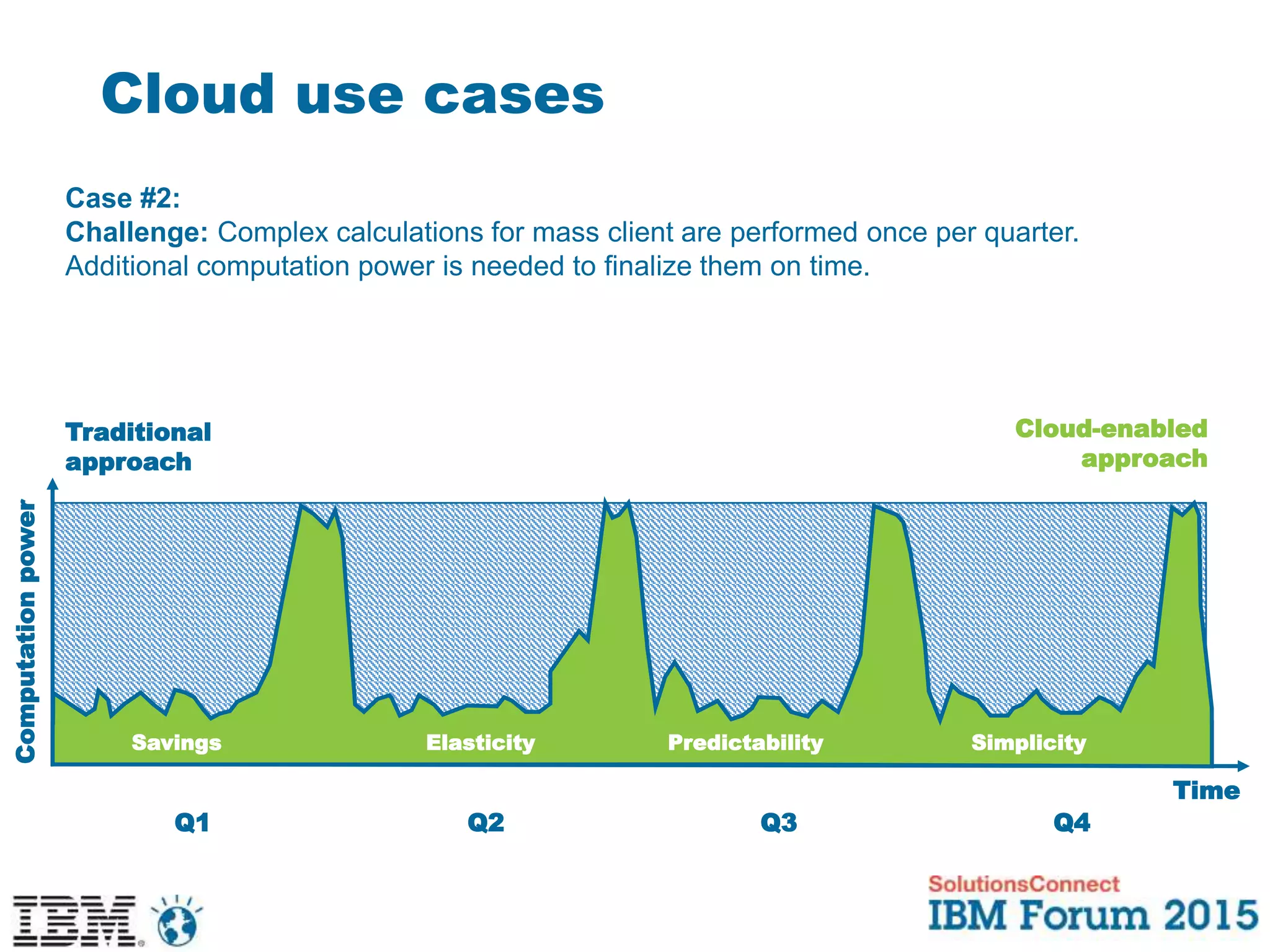 Cloud use cases
Q1 Q2 Q3 Q4
Time
Savings Elasticity Predictability Simplicity
Computationpower
Traditional
approach
Cloud-enabled
approach
Case #2:
Challenge: Complex calculations for mass client are performed once per quarter.
Additional computation power is needed to finalize them on time.
 