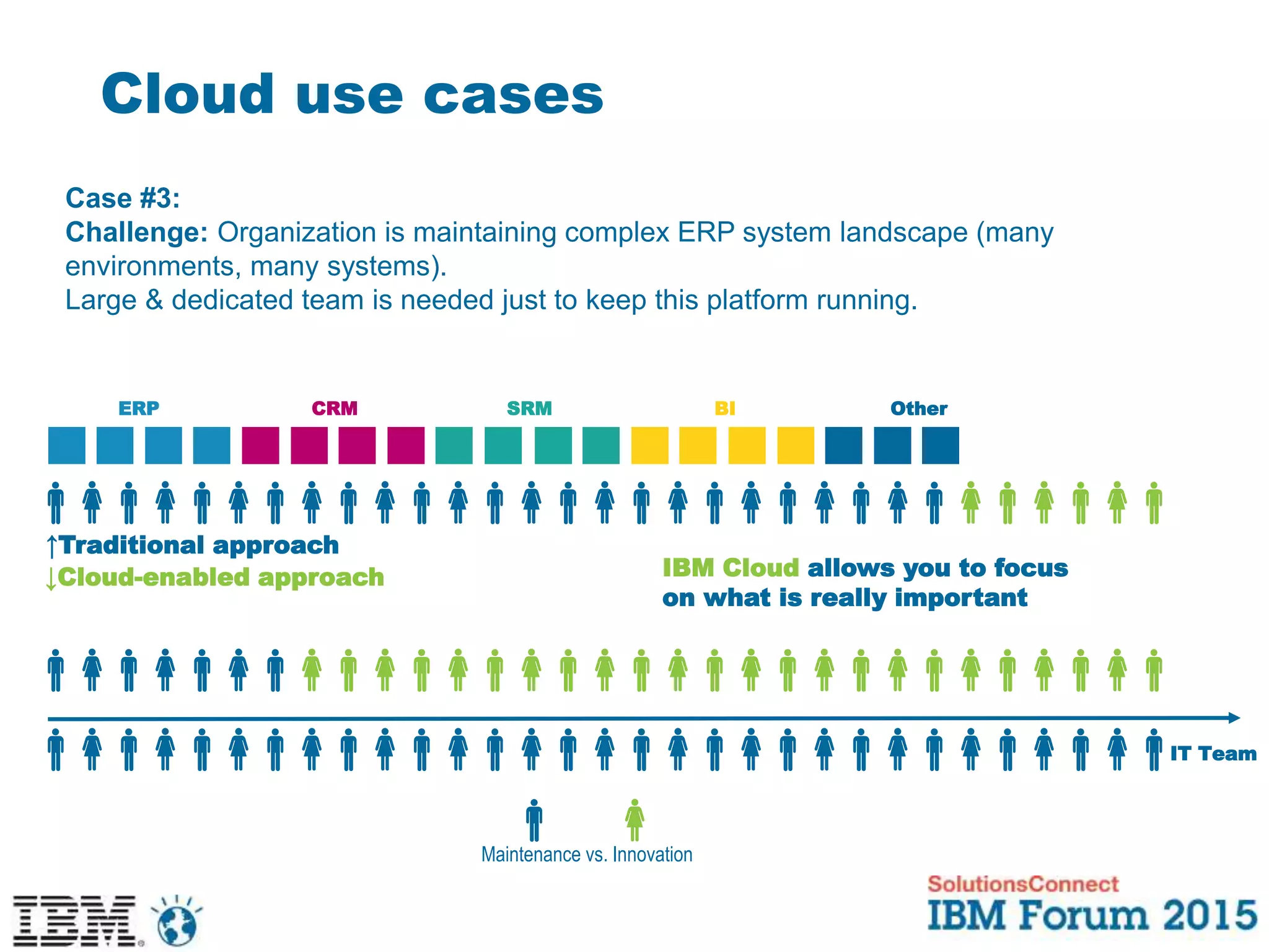 Cloud use cases
IT Team
ERP CRM SRM BI Other
IBM Cloud allows you to focus
on what is really important
Maintenance vs. Innovation
Case #3:
Challenge: Organization is maintaining complex ERP system landscape (many
environments, many systems).
Large & dedicated team is needed just to keep this platform running.
↑Traditional approach
↓Cloud-enabled approach
 