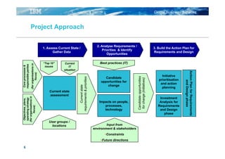 Ibm Target Process Component Model IBM Global Services: A Clear View Using Component Business Modelling ...