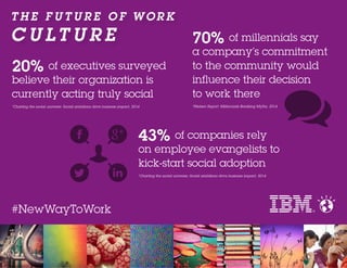 T H E F U T U R E O F W O R K
C U LT U R E
#NewWayToWork
70% of millennials say
a company’s commitment
to the community would
influence their decision
to work there
*Nielsen Report: Millennials Breaking Myths, 2014
20% of executives surveyed
believe their organization is
currently acting truly social
*Charting the social universe: Social ambitions drive business impact, 2014
43% of companies rely
on employee evangelists to
kick-start social adoption
*Charting the social universe: Social ambitions drive business impact, 2014
 