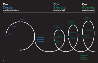18
Co-
Create:
envision the future
Co-
Execute:
iterate to MVP
Co-
Operate:
scale to market
Discover
Envision
Design
Validated
Business
Initiative
Measure
& LearnMeasure
& Learn
Measure
& Learn
Perform
Experiments
Hypothesis
Testing
Validated
Product-
Market Fit
Market
Response
Build MVP
Scale MVP
Market
Response
 