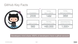 4Page© 2016 IBM Corporation
GitHub Key Facts
FOUNDED
2008
EMPLOYEES
560
UNIVERSITIES
USING GITHUB
1,000+
TOTAL
REG. USERS
14M
TOTAL
REPOSITORIES
36M
PAYING
ORGANIZATIONS
>60,000
Developers mind share: #50% of developers have a github account
 