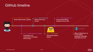 5Page© 2015 IBM Corporation
GitHub timeline
5
2 0 1 0 . CORPORATE TEAM S
Corporations and
organizations, leveraging
social coding.
2 0 1 2 . ENTERPRISE
GitHub behind your
firewall.
2008. SOCIAL CODING
Build software better, together.
2 0 1 3 . CHATOPS
Chat-based software
deploys.
2 0 1 4 . ENTERPRISE 2.0
Turbocharged GitHub
Enterprise, now on VM.
IBM and GitHubTeam up
to offer GitHub
Enterprise On BlueMix
Dedicated and Local
 