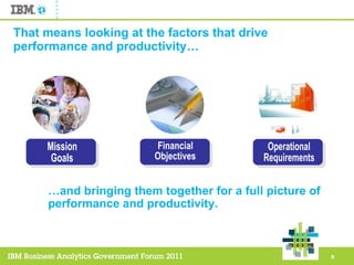 That means looking at the factors that drive performance and productivity… … and bringing them together for a full picture of performance and productivity. Financial Objectives Mission Goals Operational Requirements 