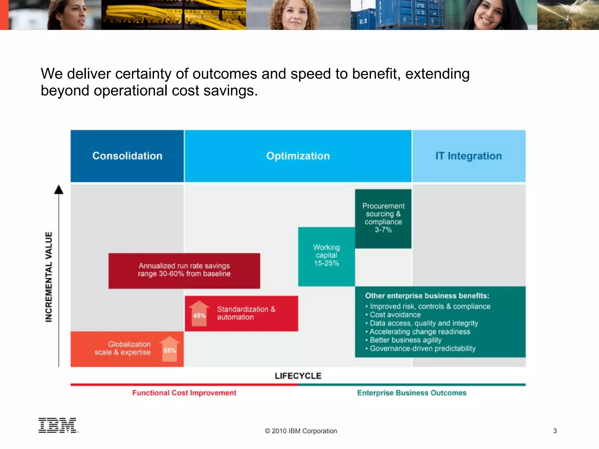 We deliver certainty of outcomes and speed to benefit, extending beyond operational cost savings. 