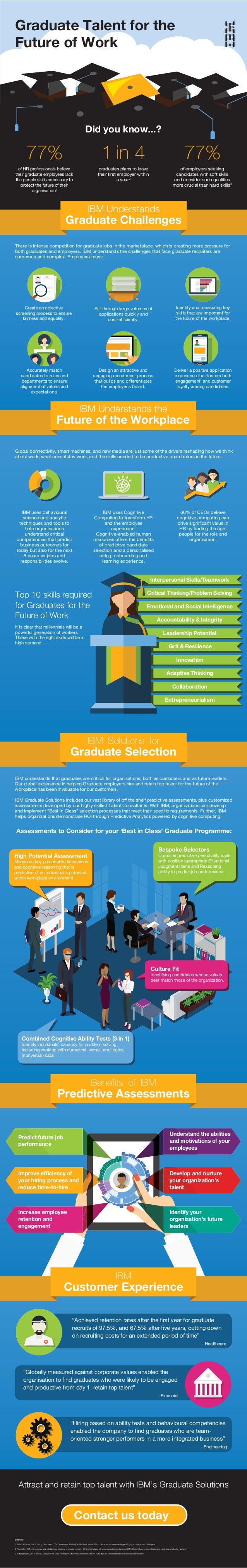 Graduate Talent for the
Future of Work
77%
of HR professionals believe
their graduate employees lack
the people skills nec...