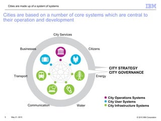 Cities are based on a number of core systems which are central to their operation and development Cities are made up of a system of systems A Vision for Smarter Cities  | July  2009 CITY STRATEGY CITY GOVERNANCE City Operations Systems City User Systems City Infrastructure Systems City Services Citizens Businesses Water Communication Energy Transport 