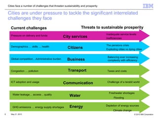 Current challenges Threats to sustainable prosperity Energy Depletion of energy sources Climate change Communication GHG emissions … energy supply shortages Water Challenge of a terabit world Business Global competition…Administrative burden Balancing ever increasing complexity with efficiency Transport Water leakage… access .. quality Freshwater shortages Flooding ICT adoption and usage Taxes and costs Congestion … pollution City services Pressure on delivery and funds Inadequate service levels Inefficiencies Cities are under pressure to tackle the significant interrelated challenges they face Cities face a number of challenges that threaten sustainability and prosperity Citizens Demographics … skills … health The pensions crisis Exploding cities vs dying cities 