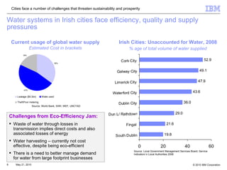 Water systems in Irish cities face efficiency, quality and supply pressures Irish Cities: Unaccounted for Water, 2008 % age of total volume of water supplied Source: Local Government Management Services Board, Service Indicators in Local Authorities 2008 Current usage of global water supply Estimated Cost in brackets Source: World Bank, SIWI, WEF, UNCTAD Cities face a number of challenges that threaten sustainability and prosperity Challenges from Eco-Efficiency Jam: Waste of water through losses in transmission implies direct costs and also associated losses of energy Water harvesting – currently not cost effective, despite being eco-efficient There is a need to better manage demand for water from large footprint businesses  