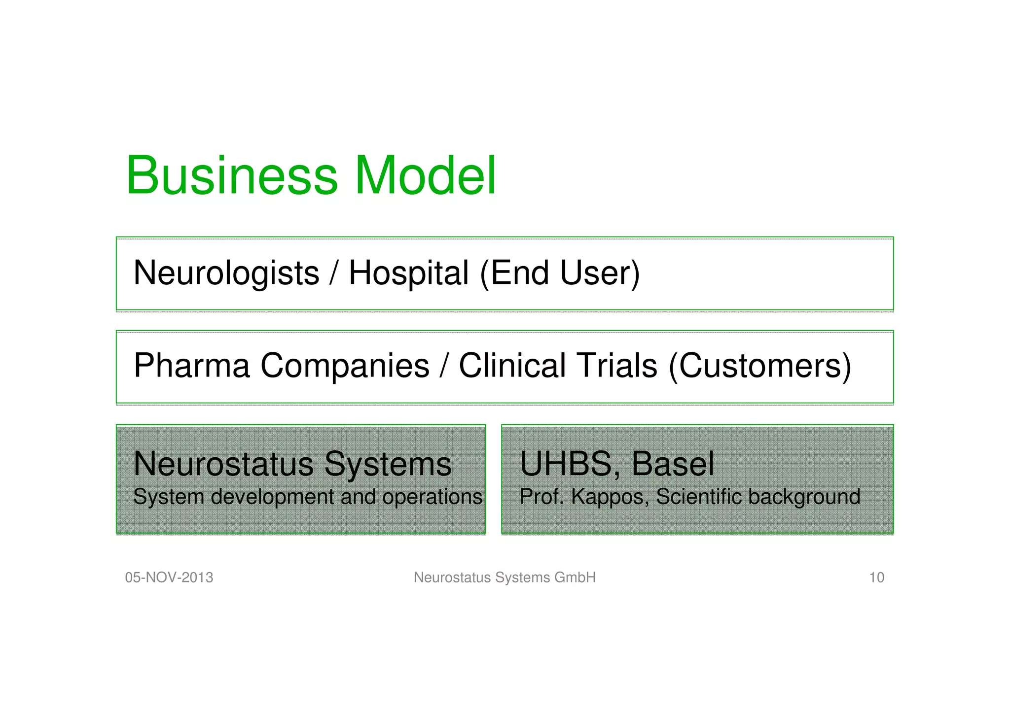 Business Model
Neurologists / Hospital (End User)
Pharma Companies / Clinical Trials (Customers)
Neurostatus Systems

UHBS, Basel

System development and operations

Prof. Kappos, Scientific background

05-NOV-2013

Neurostatus Systems GmbH

10

 
