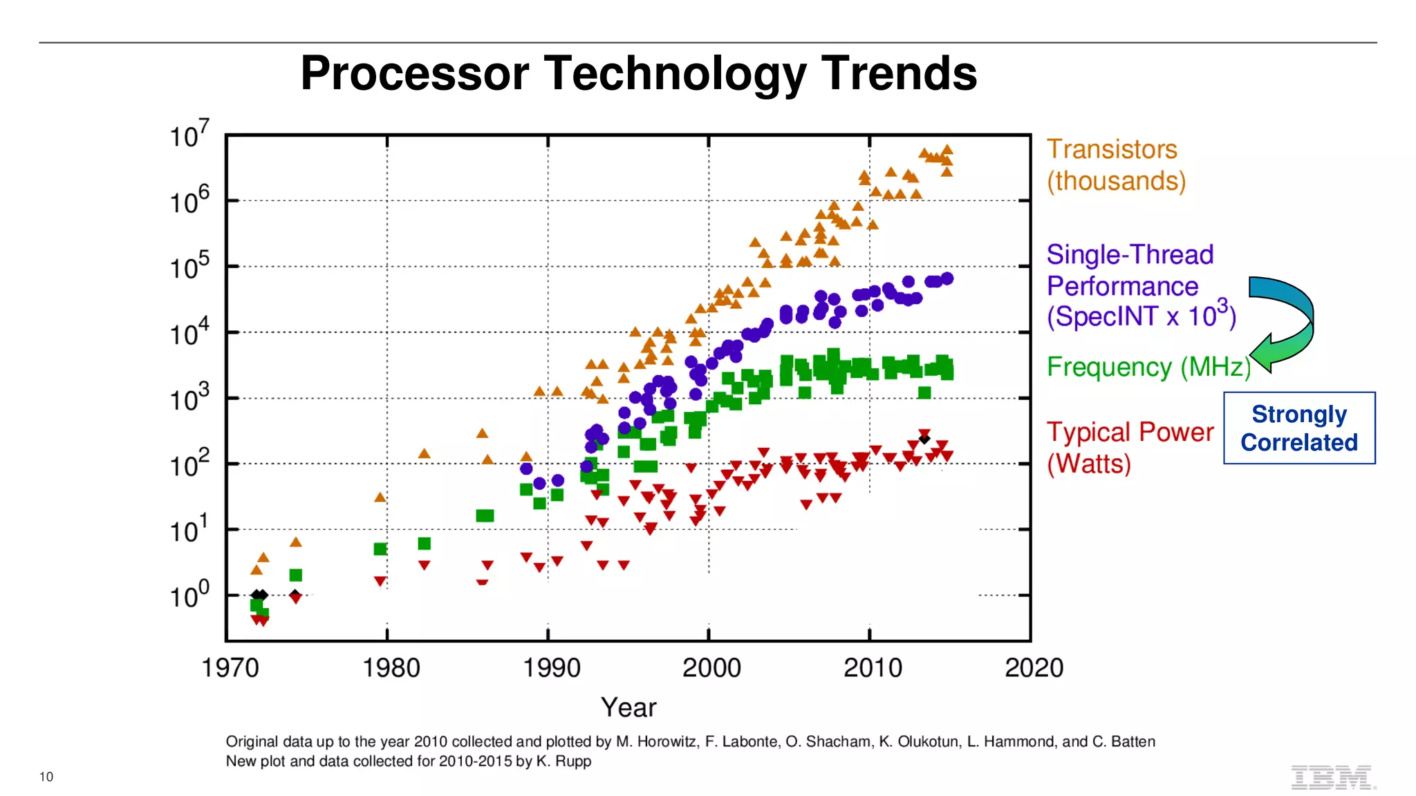 10
Processor Technology Trends
Strongly
Correlated
 