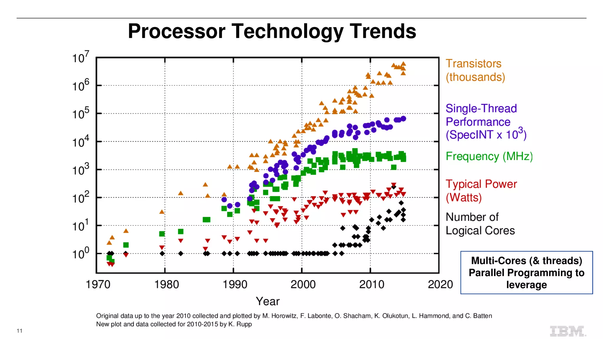 11
Processor Technology Trends
Multi-Cores (& threads)
Parallel Programming to
leverage
 