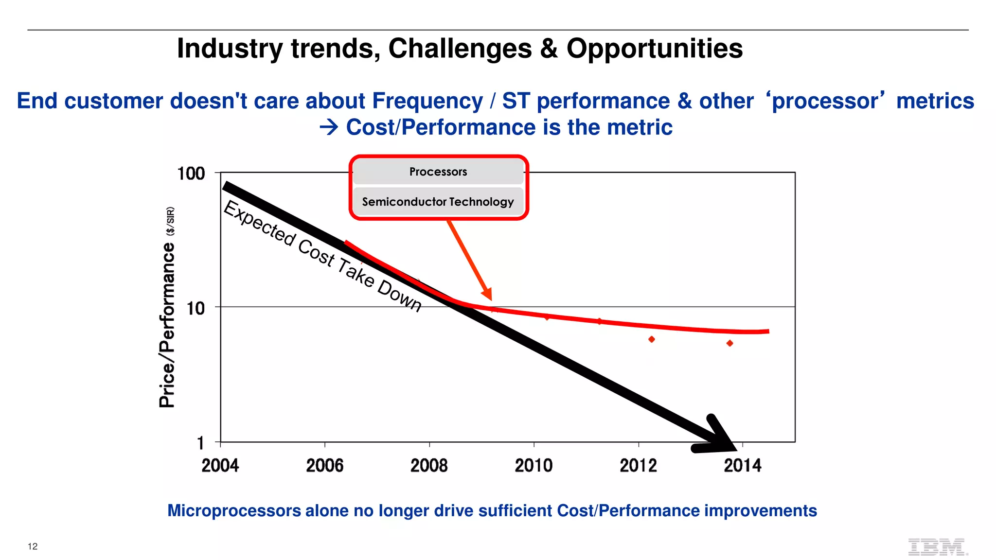 12
End customer doesn't care about Frequency / ST performance & other ‘‘‘‘processor’’’’ metrics
Cost/Performance is the metric
Processors
Semiconductor Technology
Industry trends, Challenges & Opportunities
Microprocessors alone no longer drive sufficient Cost/Performance improvements
 