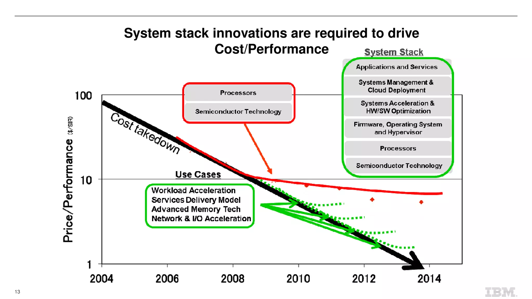 13
System stack innovations are required to drive
Cost/Performance
 
