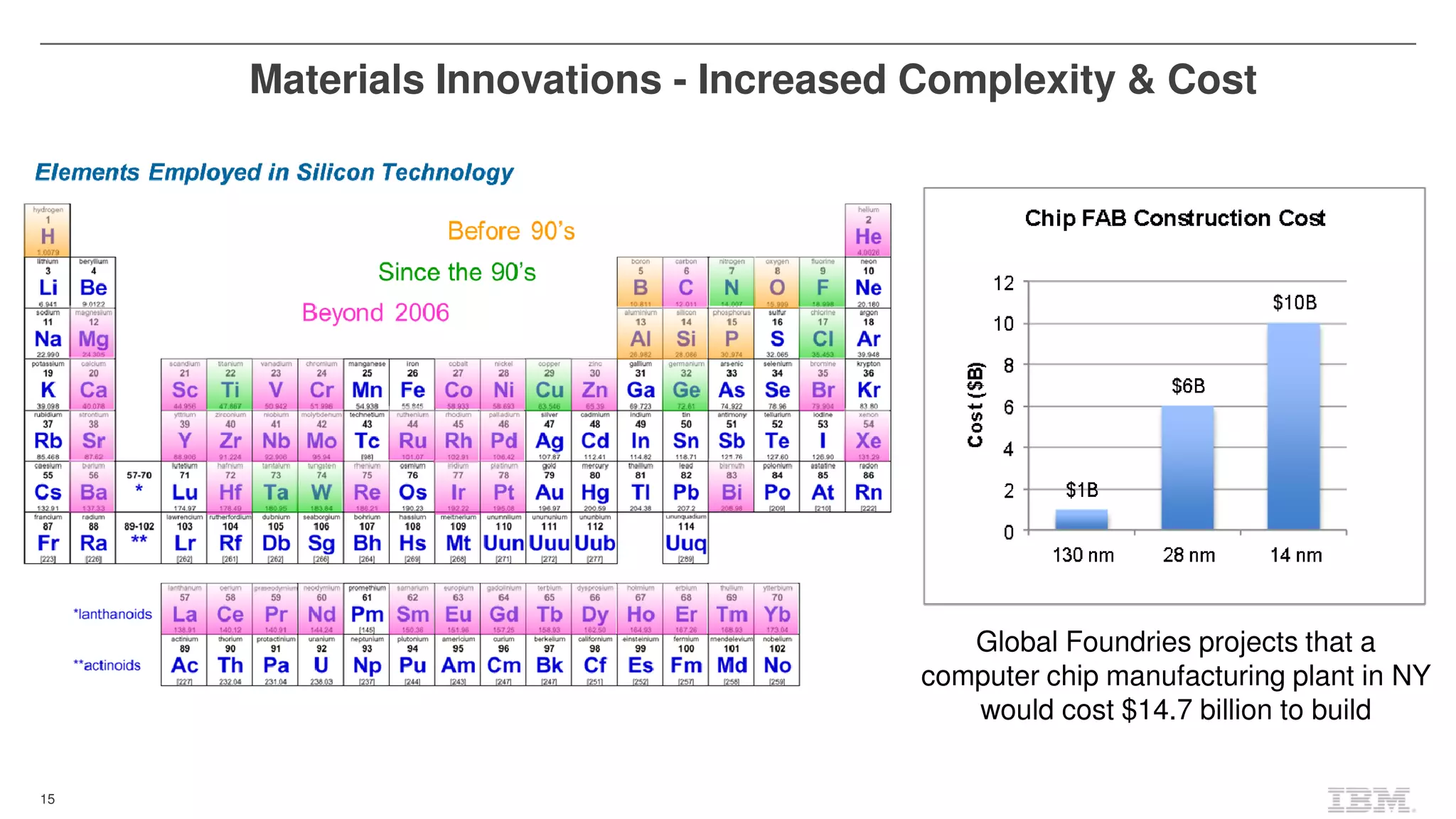 15
Materials Innovations - Increased Complexity & Cost
Global Foundries projects that a
computer chip manufacturing plant in NY
would cost $14.7 billion to build
 