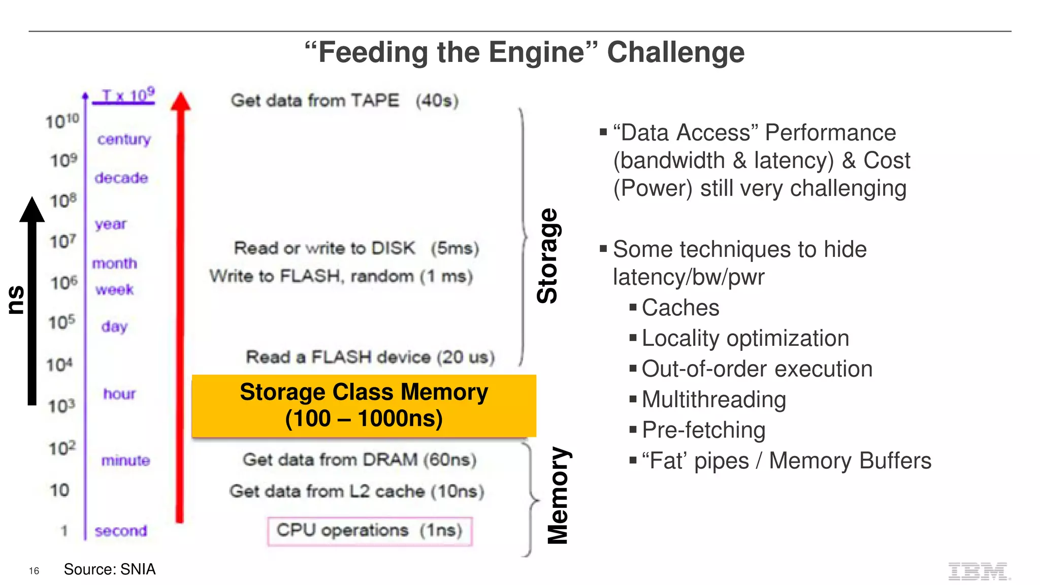 16
“Data Access” Performance
(bandwidth & latency) & Cost
(Power) still very challenging
Some techniques to hide
latency/bw/pwr
Caches
Locality optimization
Out-of-order execution
Multithreading
Pre-fetching
“Fat’ pipes / Memory Buffers
ns
StorageMemory
Storage Class Memory
(100 – 1000ns)
Source: SNIA
“Feeding the Engine” Challenge
 