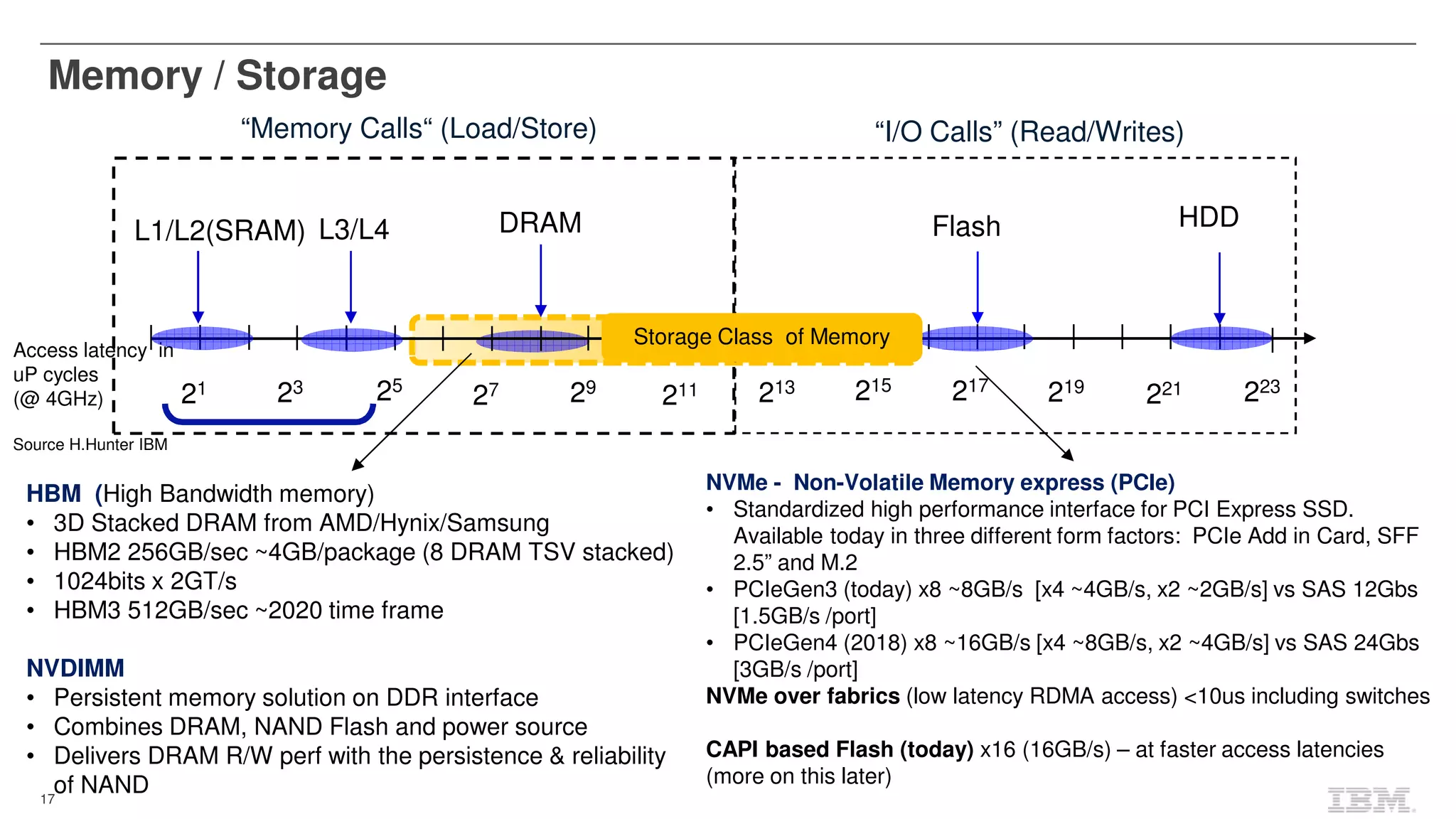 17
Access latency in
uP cycles
(@ 4GHz)
Source H.Hunter IBM
21 23
211 213 215
219 223
L1/L2(SRAM) HDD
27
L3/L4
25
29 217
221
Flash
“I/O Calls” (Read/Writes)“Memory Calls“ (Load/Store)
DRAM
Memory / Storage
Storage Class of Memory
NVMe - Non-Volatile Memory express (PCIe)
• Standardized high performance interface for PCI Express SSD.
Available today in three different form factors: PCIe Add in Card, SFF
2.5” and M.2
• PCIeGen3 (today) x8 ~8GB/s [x4 ~4GB/s, x2 ~2GB/s] vs SAS 12Gbs
[1.5GB/s /port]
• PCIeGen4 (2018) x8 ~16GB/s [x4 ~8GB/s, x2 ~4GB/s] vs SAS 24Gbs
[3GB/s /port]
NVMe over fabrics (low latency RDMA access) <10us including switches
CAPI based Flash (today) x16 (16GB/s) – at faster access latencies
(more on this later)
HBM (High Bandwidth memory)
• 3D Stacked DRAM from AMD/Hynix/Samsung
• HBM2 256GB/sec ~4GB/package (8 DRAM TSV stacked)
• 1024bits x 2GT/s
• HBM3 512GB/sec ~2020 time frame
NVDIMM
• Persistent memory solution on DDR interface
• Combines DRAM, NAND Flash and power source
• Delivers DRAM R/W perf with the persistence & reliability
of NAND
 