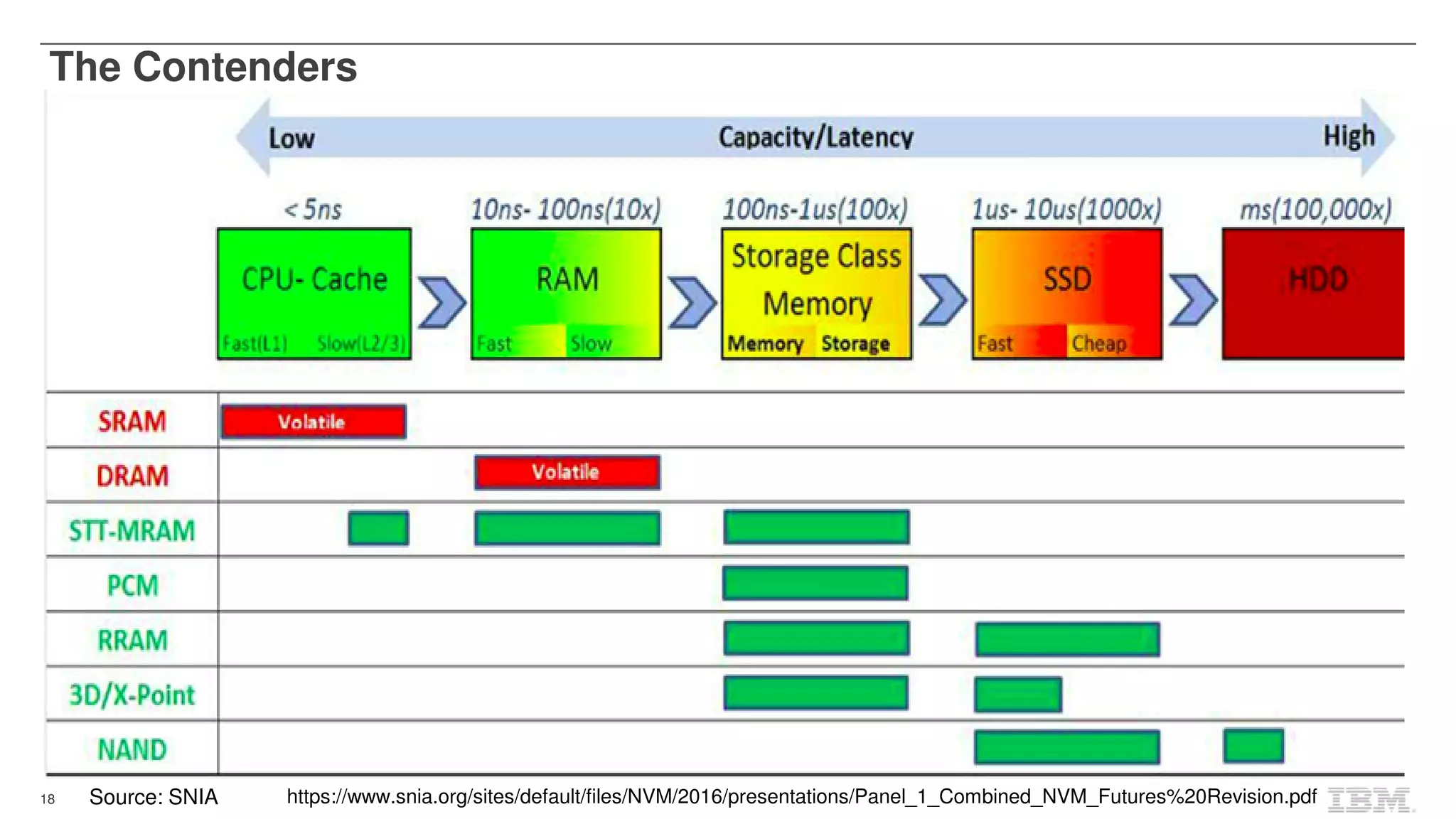 18 Source: SNIA
The Contenders
https://www.snia.org/sites/default/files/NVM/2016/presentations/Panel_1_Combined_NVM_Futures%20Revision.pdf
 