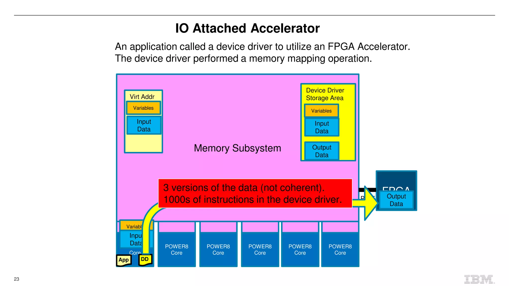 23
Memory Subsystem
Virt Addr
IO Attached Accelerator
POWER8
Core
POWER8
Core
POWER8
Core
POWER8
Core
POWER8
Core
POWER8
Core
App
FPGA
PCIE
Variables
Input
Data
DD
Device Driver
Storage Area
Variables
Input
Data
Variables
Input
Data
Output
Data
Output
Data
An application called a device driver to utilize an FPGA Accelerator.
The device driver performed a memory mapping operation.
3 versions of the data (not coherent).
1000s of instructions in the device driver.
 