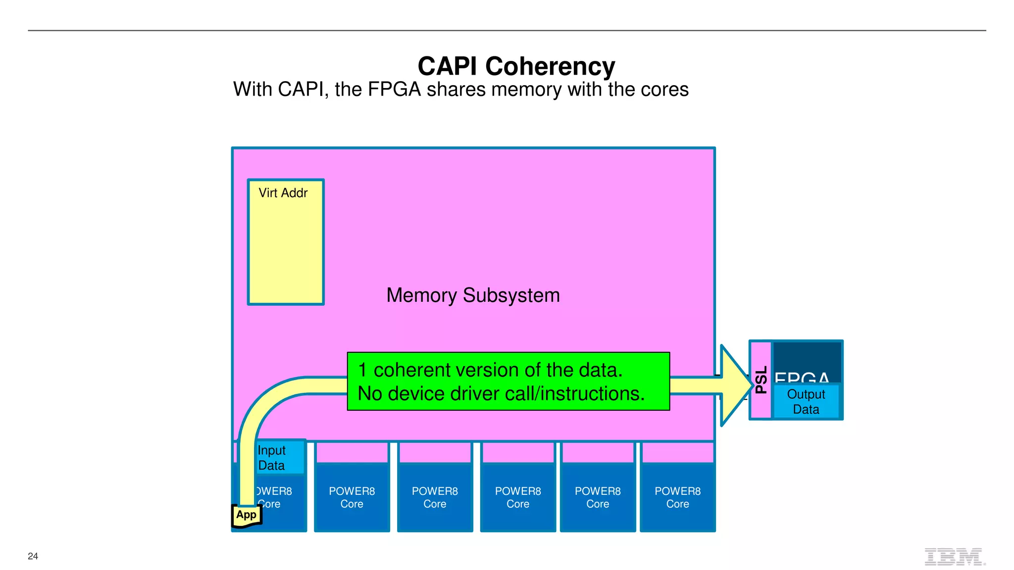 24
Memory Subsystem
Virt Addr
CAPI Coherency
POWER8
Core
POWER8
Core
POWER8
Core
POWER8
Core
POWER8
Core
POWER8
Core
App
FPGA
PCIE
With CAPI, the FPGA shares memory with the cores
PSL
Variable
s
Input
Data
Output
Data
1 coherent version of the data.
No device driver call/instructions.
 