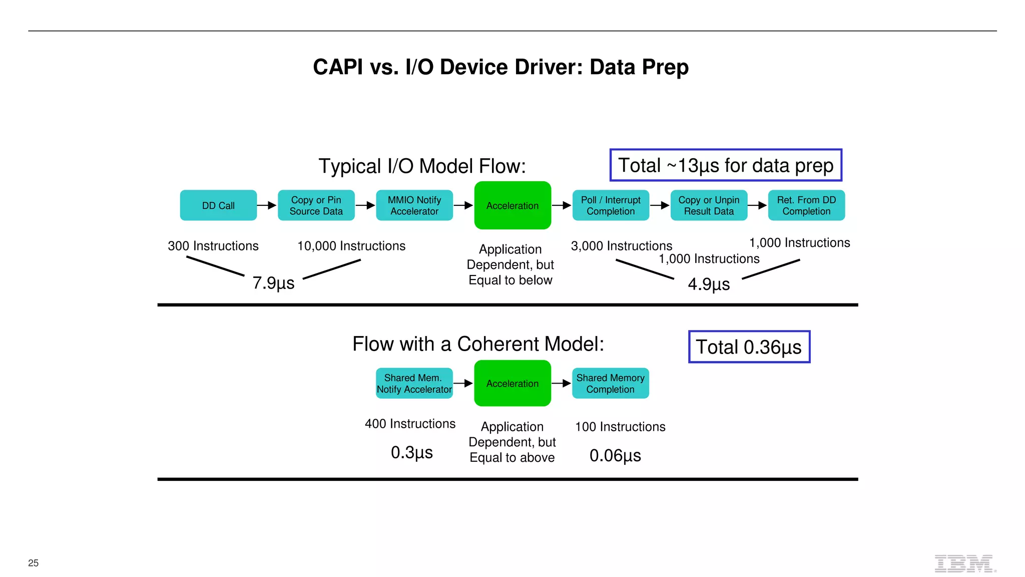 25
Typical I/O Model Flow:
Flow with a Coherent Model:
Shared Mem.
Notify Accelerator
Acceleration
Shared Memory
Completion
DD Call
Copy or Pin
Source Data
MMIO Notify
Accelerator
Acceleration
Poll / Interrupt
Completion
Copy or Unpin
Result Data
Ret. From DD
Completion
Application
Dependent, but
Equal to below
Application
Dependent, but
Equal to above
300 Instructions 10,000 Instructions 3,000 Instructions
1,000 Instructions
1,000 Instructions
7.9µs 4.9µs
Total ~13µs for data prep
400 Instructions 100 Instructions
0.3µs 0.06µs
Total 0.36µs
CAPI vs. I/O Device Driver: Data Prep
 