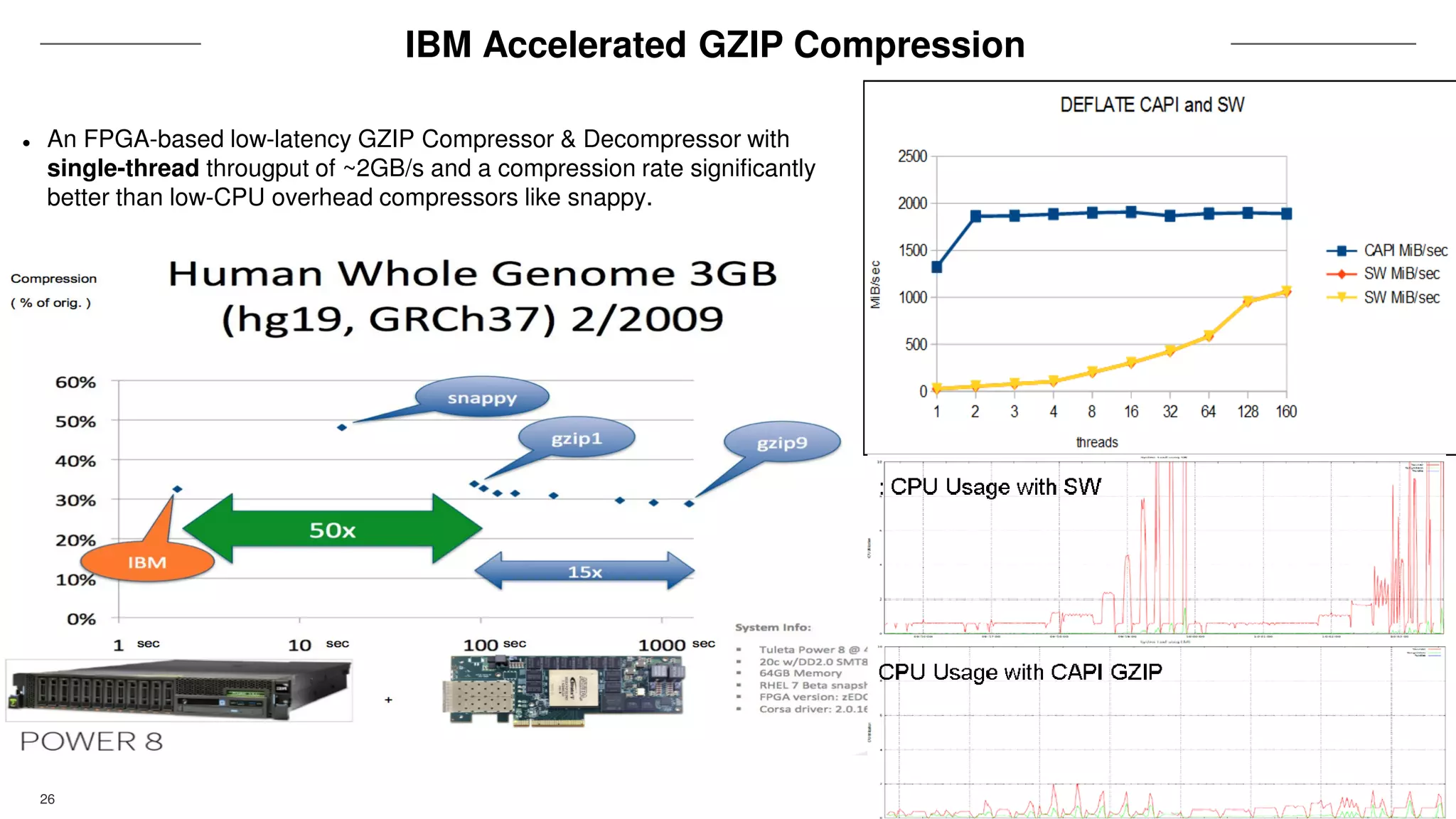 26
IBM Accelerated GZIP Compression
An FPGA-based low-latency GZIP Compressor & Decompressor with
single-thread througput of ~2GB/s and a compression rate significantly
better than low-CPU overhead compressors like snappy.
 