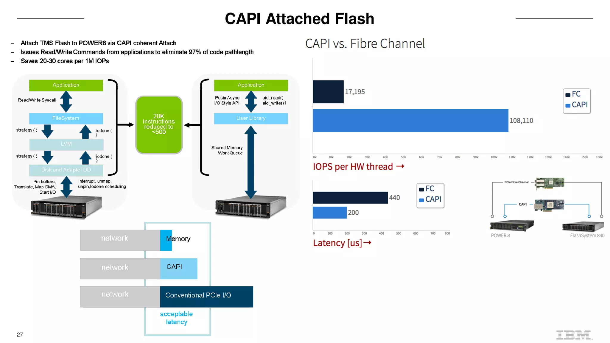 27
CAPI Attached Flash
 