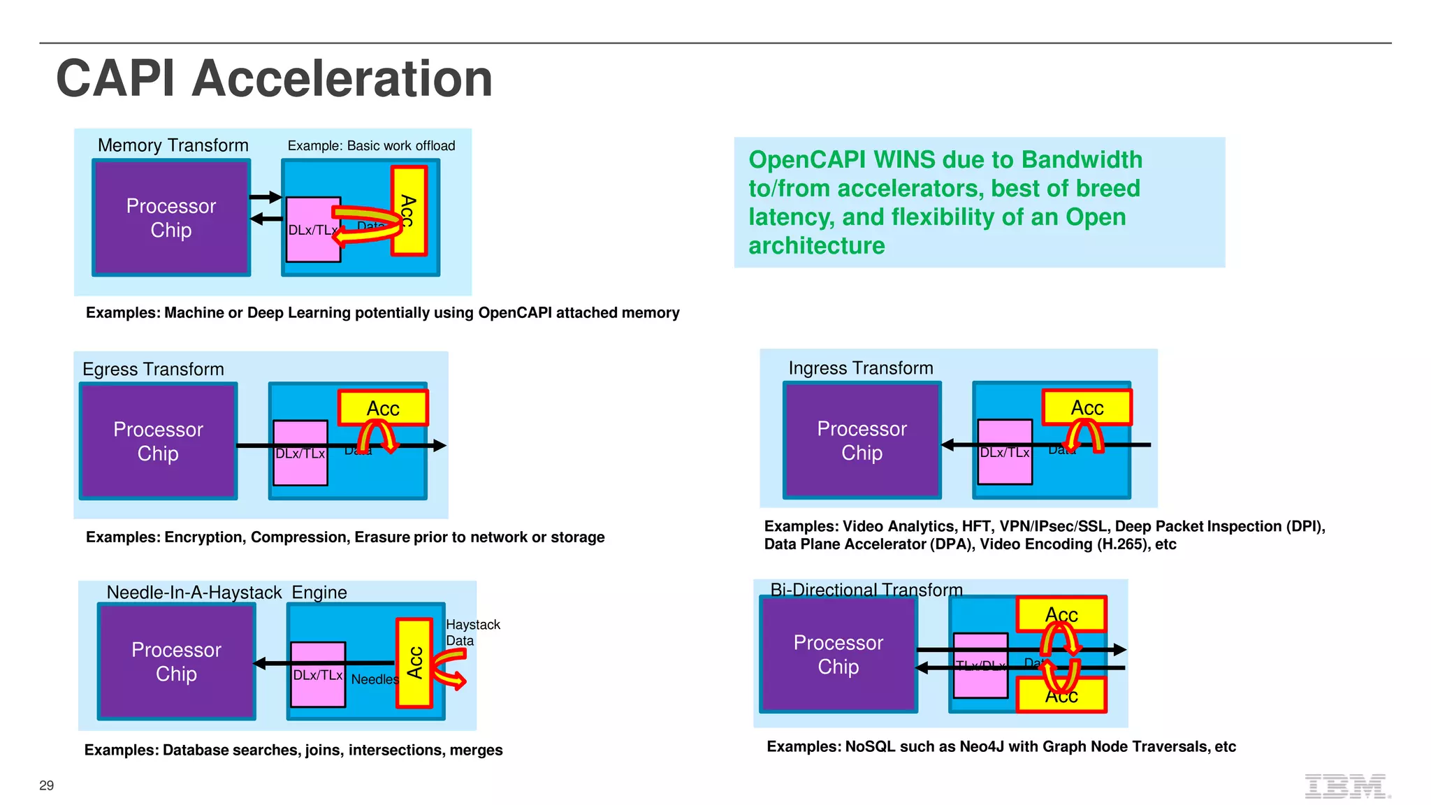 29
CAPI Acceleration
29
Examples: Encryption, Compression, Erasure prior to network or storage
Processor
Chip
Acc
Data
Egress Transform
DLx/TLx
Processor
Chip
Acc
Data
Bi-Directional Transform
Acc
TLx/DLx
Examples: NoSQL such as Neo4J with Graph Node Traversals, etc
Needle-in-a-haystack Engine
Examples: Machine or Deep Learning potentially using OpenCAPI attached memory
Memory Transform
Processor
Chip
Acc
DataDLx/TLx
Example: Basic work offload
Processor
Chip
Acc
NeedlesDLx/TLx
Examples: Database searches, joins, intersections, merges
Ingress Transform
Processor
Chip
Acc
DataDLx/TLx
Examples: Video Analytics, HFT, VPN/IPsec/SSL, Deep Packet Inspection (DPI),
Data Plane Accelerator (DPA), Video Encoding (H.265), etc
Needle-In-A-Haystack Engine
Haystack
Data
OpenCAPI WINS due to Bandwidth
to/from accelerators, best of breed
latency, and flexibility of an Open
architecture
 