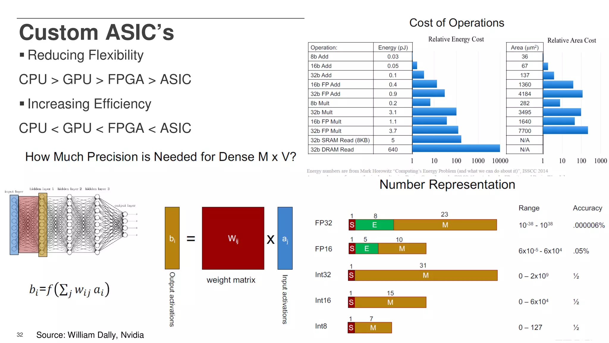 32
Custom ASIC’s
Reducing Flexibility
CPU > GPU > FPGA > ASIC
Increasing Efficiency
CPU < GPU < FPGA < ASIC
Source: William Dally, Nvidia
 