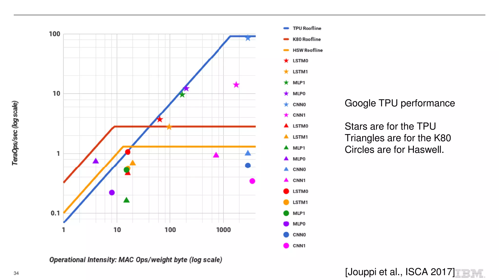 34
Google TPU performance
Stars are for the TPU
Triangles are for the K80
Circles are for Haswell.
[Jouppi et al., ISCA 2017]
 