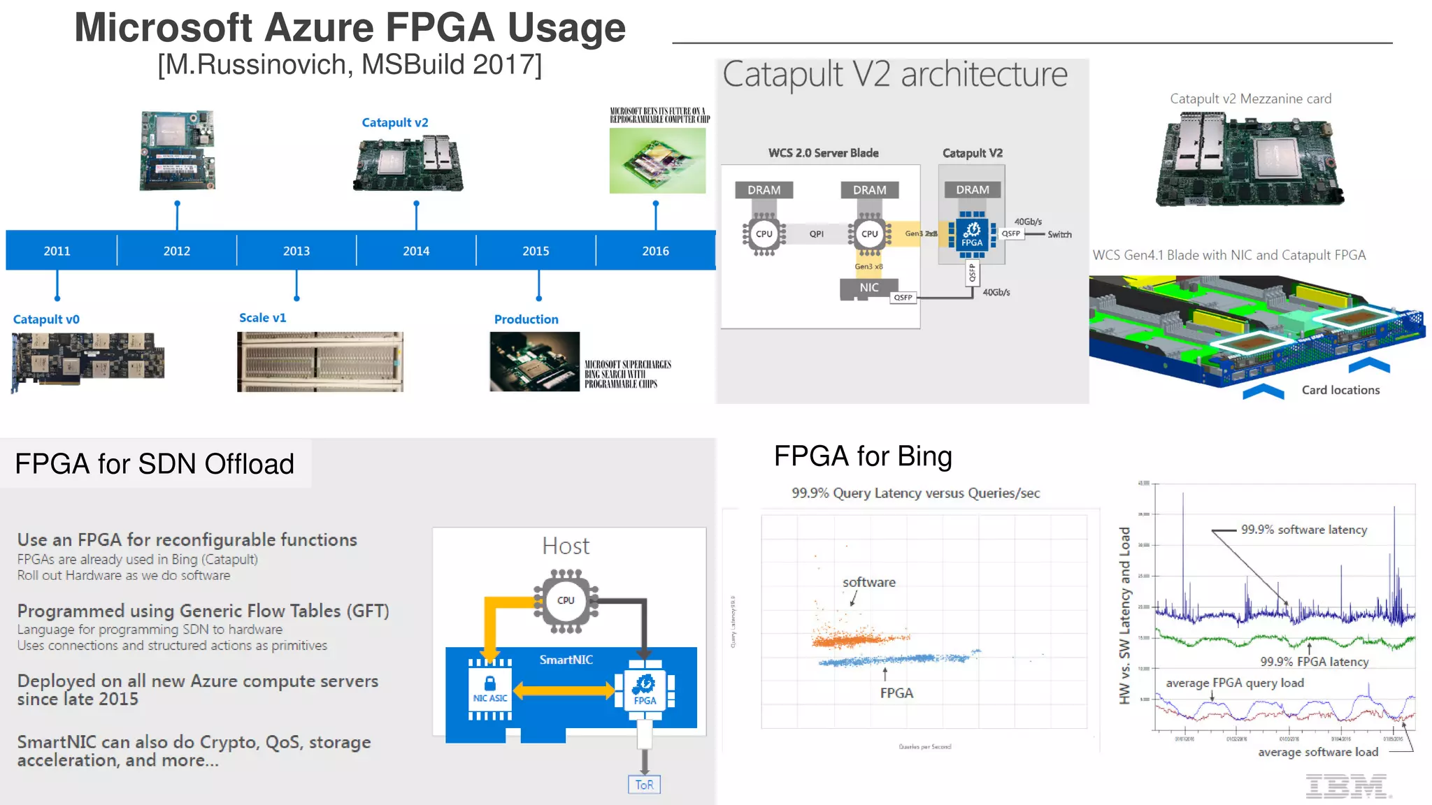 35
Microsoft Azure FPGA Usage
[M.Russinovich, MSBuild 2017]
FPGA for SDN Offload FPGA for Bing
 