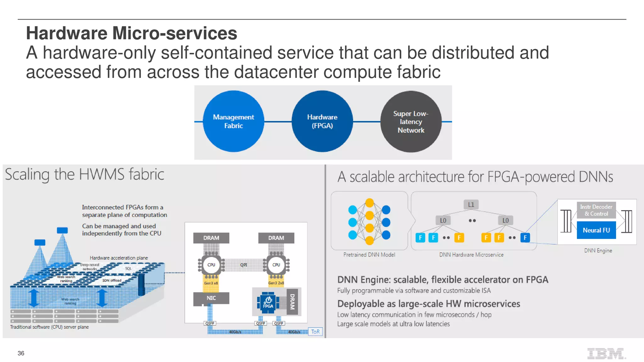 36
Hardware Micro-services
A hardware-only self-contained service that can be distributed and
accessed from across the datacenter compute fabric
 