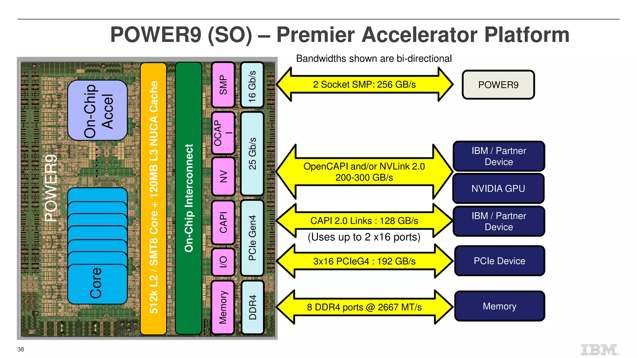 38
POWER9 (SO) – Premier Accelerator Platform
……
On-ChipInterconnect
PCIeGen4DDR425Gb/s
MemoryI/OCAPISMPNV
OCAP
I
On-Chip
Accel
16Gb/s
2 Socket SMP: 256 GB/s
OpenCAPI and/or NVLink 2.0
200-300 GB/s
3x16 PCIeG4 : 192 GB/s
Core
POWER9
POWER9
Memory
CAPI 2.0 Links : 128 GB/s
(Uses up to 2 x16 ports)
8 DDR4 ports @ 2667 MT/s
PCIe Device
IBM / Partner
Device
NVIDIA GPU
IBM / Partner
Device
Bandwidths shown are bi-directional
512kL2/SMT8Core+120MBL3NUCACache
 