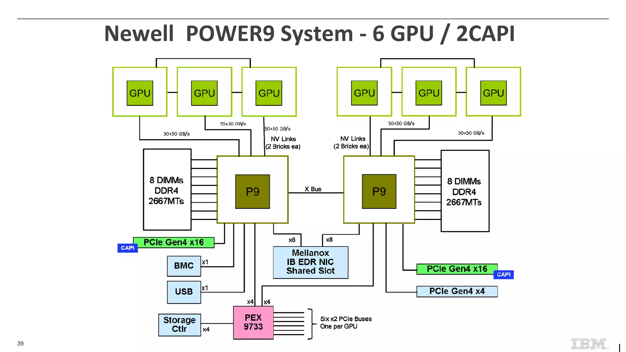 39
Newell POWER9 System - 6 GPU / 2CAPI
 