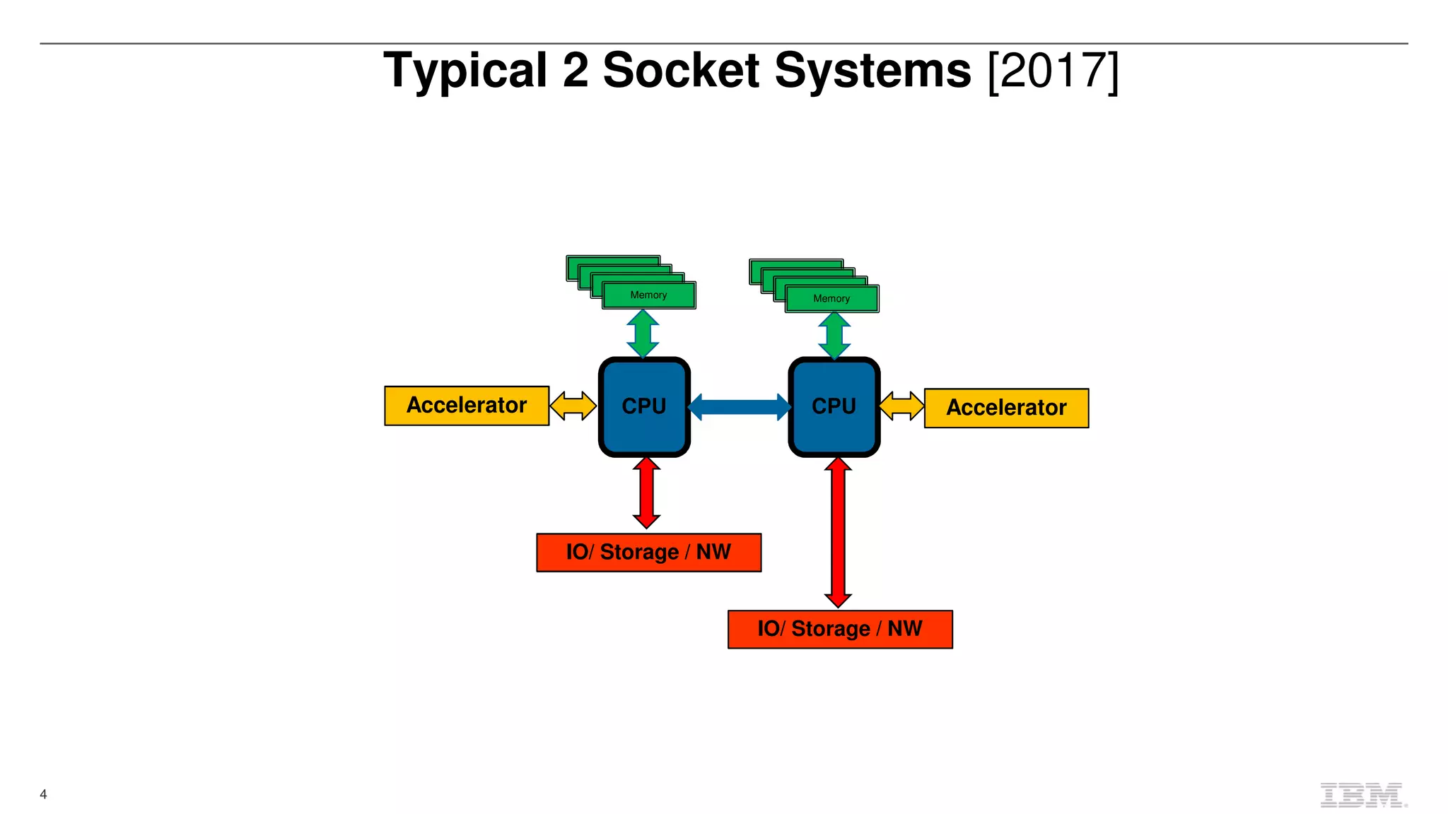 4
Typical 2 Socket Systems [2017]
CPU CPU
Memory Memory
IO/ Storage / NW
AcceleratorAccelerator
IO/ Storage / NW
 