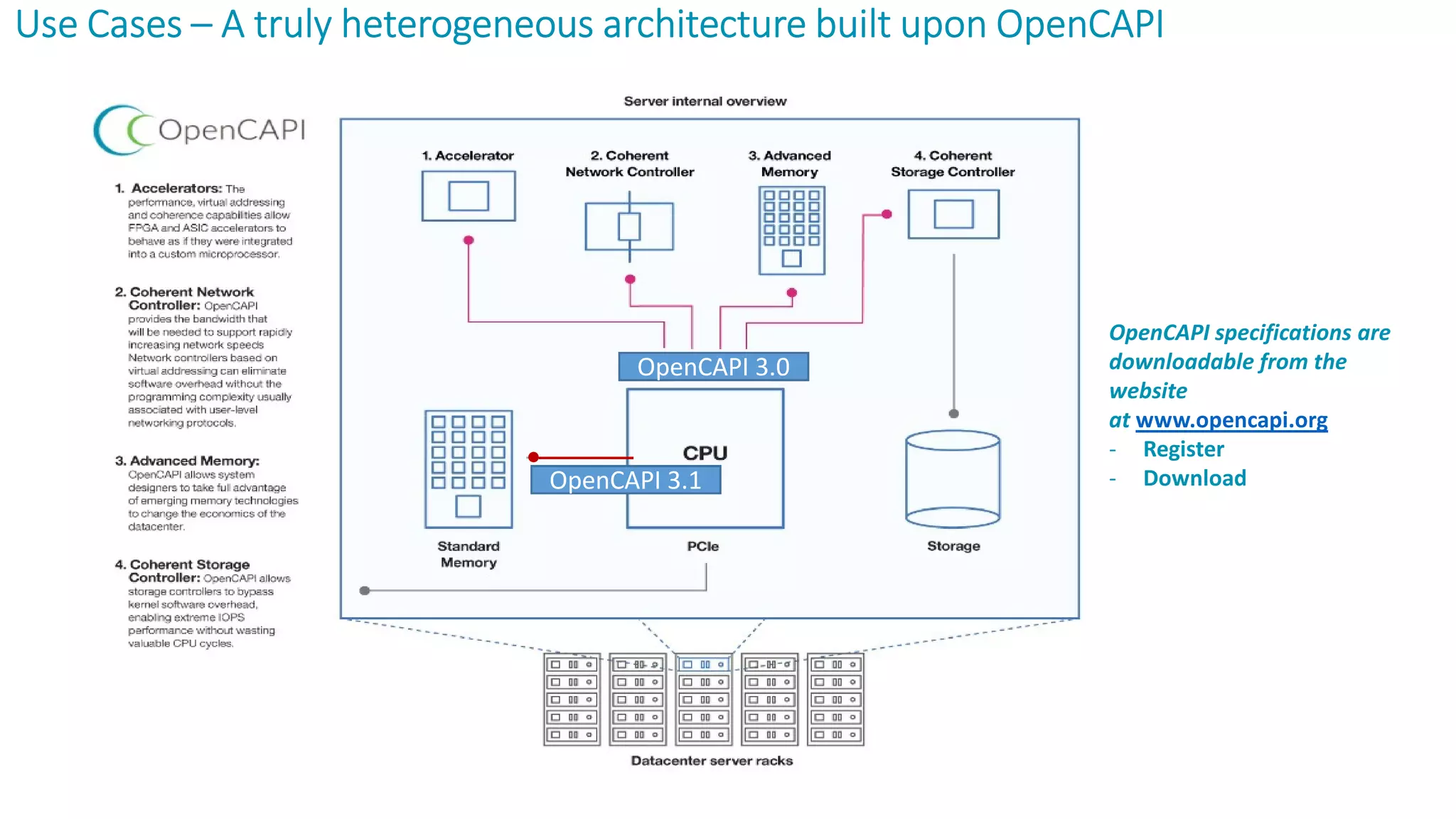 Use CasesUse CasesUse CasesUse Cases –––– A truly heterogeneous architecture built uponA truly heterogeneous architecture built uponA truly heterogeneous architecture built uponA truly heterogeneous architecture built upon OpenCAPIOpenCAPIOpenCAPIOpenCAPI
OpenCAPI 3.0
OpenCAPI 3.1
OpenCAPI specifications are
downloadable from the
website
at www.opencapi.org
- Register
- Download
 