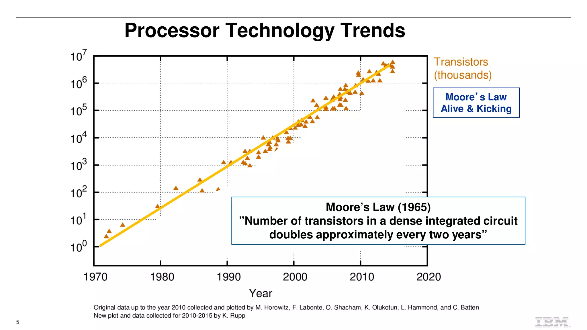5
Processor Technology Trends
Moore’’’’s Law
Alive & Kicking
Moore’s Law (1965)
”Number of transistors in a dense integrated circuit
doubles approximately every two years”
 