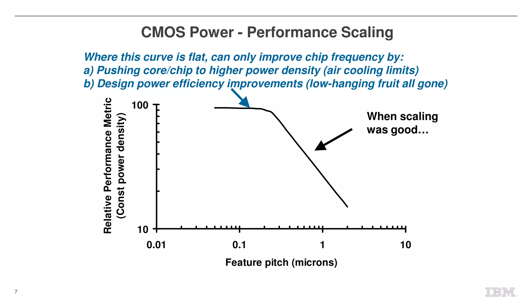 7
CMOS Power - Performance Scaling
Where this curve is flat, can only improve chip frequency by:
a) Pushing core/chip to higher power density (air cooling limits)
b) Design power efficiency improvements (low-hanging fruit all gone)
10
100
0.01 0.1 1 10
Feature pitch (microns)
RelativePerformanceMetric
(Constpowerdensity) When scaling
was good…
 