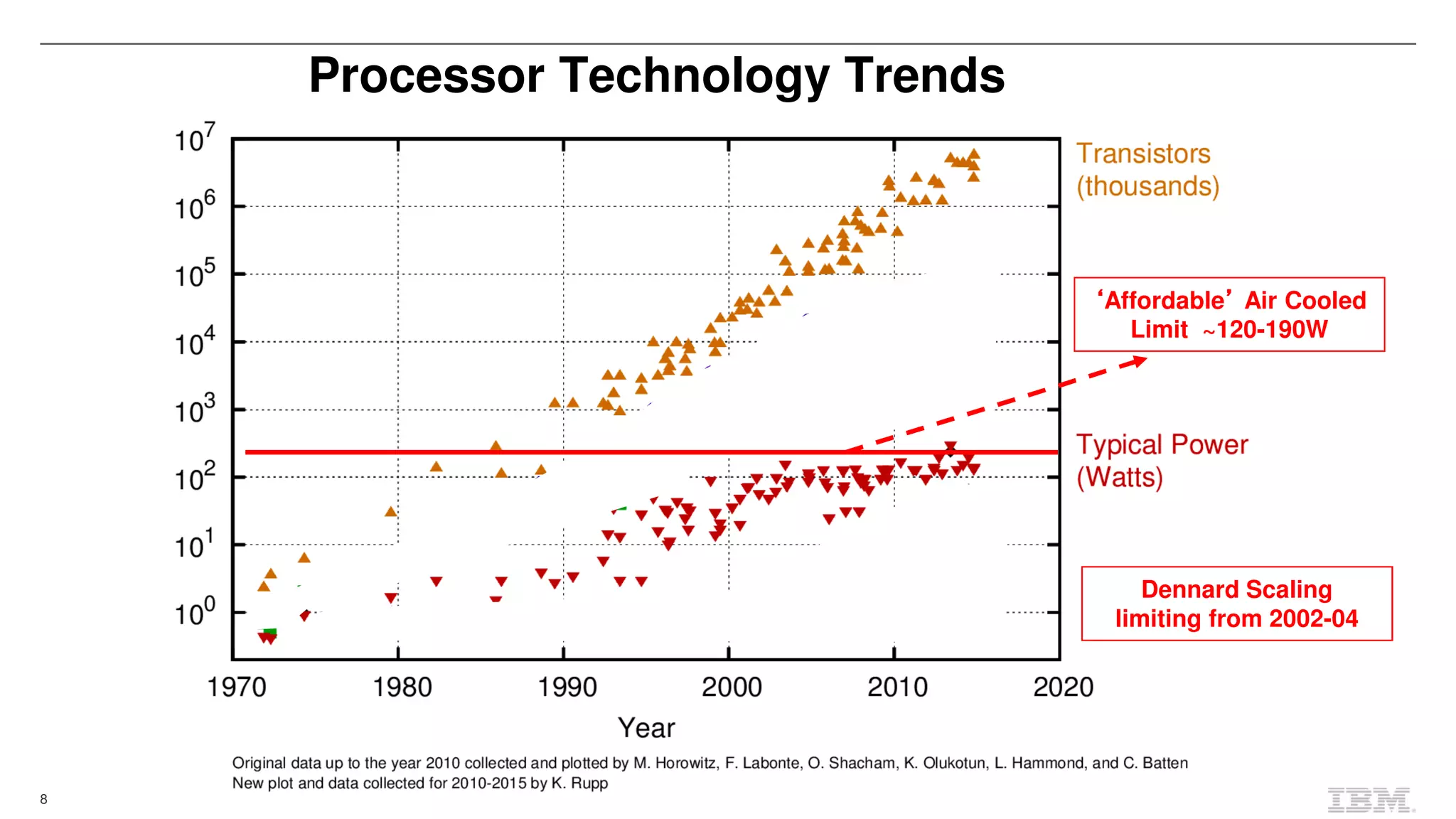 8
Processor Technology Trends
‘‘‘‘Affordable’’’’ Air Cooled
Limit ~120-190W
Dennard Scaling
limiting from 2002-04
 