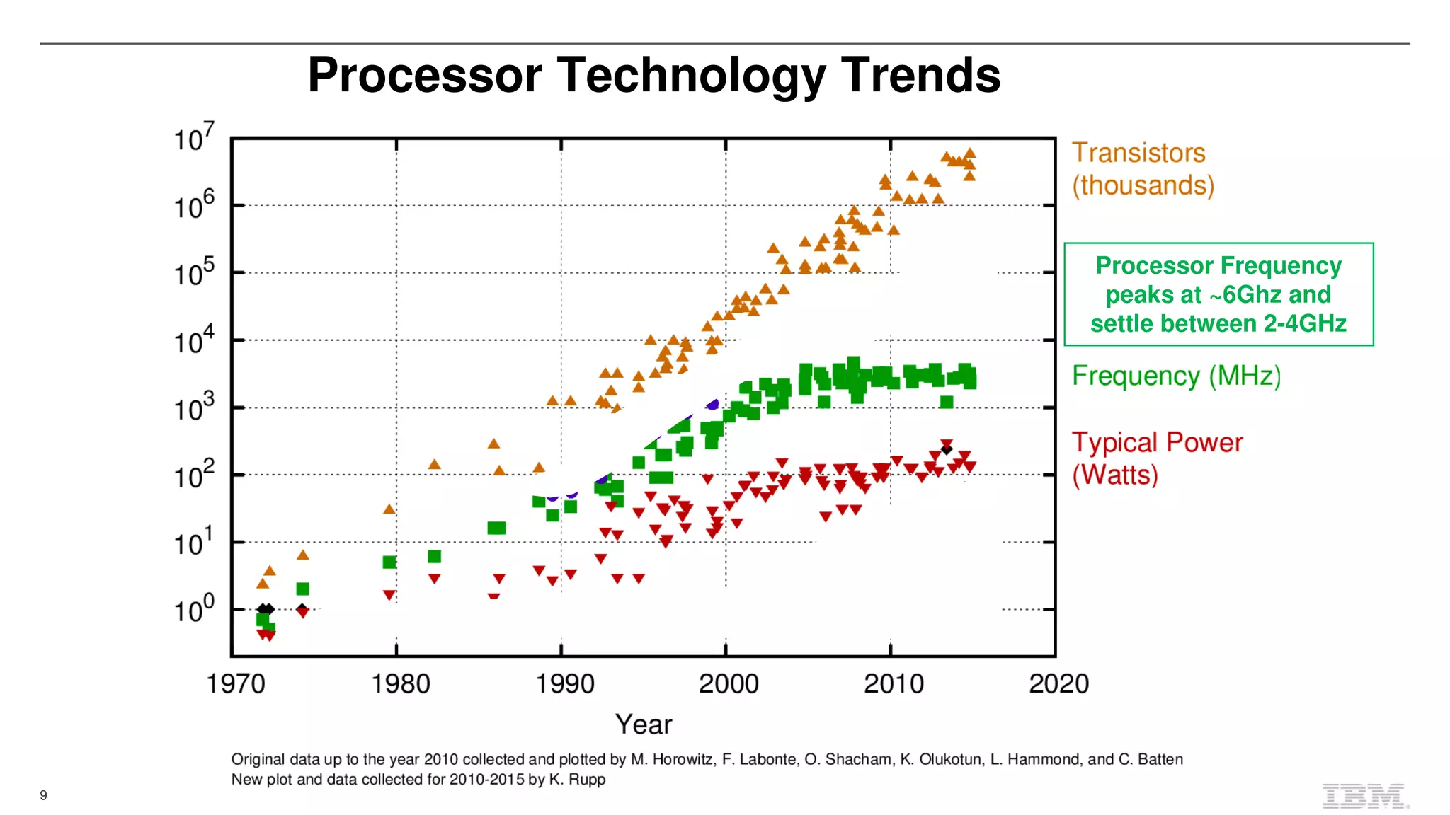 9
Processor Technology Trends
Processor Frequency
peaks at ~6Ghz and
settle between 2-4GHz
 