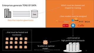 14
IBM Cloud / Watson and Cloud Platform / © 2018 IBM
Corporation
Enterprises generate TONS OF DATA
Data
Data that requires governance
Which must be cleaned and
shaped for training
…then models must be designed
…that must be hosted and
monitored
…and trained on
high performance compute
SPSS
To select an optimal
model...
 