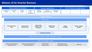 Watson: AI for Smarter Business
Watson Knowledge Catalog
Compliance
Assist
Customer
Care
Expert
Assist
Voice of
the
Customer
Watson Enriched Data &
Analytical Assets
Watson Powered Search &
Social Collaboration
Active Policy
Enforcement
Model Governance,
Traceability & Lineage
Data Kits
Learns from Small data
Watson Machine Learning and Deep Learning as a Service
Watson Studio
Watson APIs
Watson
Assistant
Watson
Cybersecurity
Compare &
Comply
... ......
 