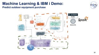 Machine Learning & IBM i Demo:
Predict outdoor equipment purchase
38
Watson ML
 