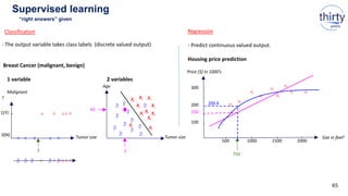 Classification
- The output variable takes class labels (discrete valued output)
Breast Cancer (malignant, benign)
1 variable 2 variables
1(Y)
0(N)
Malignant
?
Tumor size Tumor size
Age
Regression
- Predict continuous valued output.
Housing price prediction
100
200
300
500 1000 1500 2000
Price ($) in 1000’s
Size in feet2
750
150
200 K
3
42
2
Supervised learning
“right answers” given
65
 
