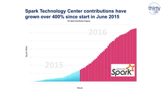 Spark Technology Center contributions have
grown over 400% since start in June 2015
0
100
200
300
400
500
600
700
19 21 23 26 28 31 33 35 37 39 41 43 45 47 49 51 1 3 5 7 9 11 13 15 17 19 22 23 25 27 29 31 33 35 37 39
SparkJIRAs
Week
STC Spark Contribution Progress
2015
2016
 