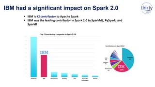 IBM had a significant impact on Spark 2.0
0
100
200
300
400
500
600
700
800
900
1000
Databricks IBM Hortonworks Cloudera Intel IVU Traffic
Technologies
Tencent
Top 7 Contributing Companies to Spark 2.0.0
 IBM is #2 contributor to Apache Spark
 IBM was the leading contributor in Spark 2.0 to SparkML, PySpark, and
SparkR
Databricks
40%
22%
Hortonworks
5%
Cloudera
4%
Intel
3%
Contributions to Spark 2.0.0
 