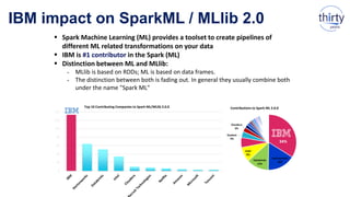  Spark Machine Learning (ML) provides a toolset to create pipelines of
different ML related transformations on your data
 IBM is #1 contributor in the Spark (ML)
 Distinction between ML and MLlib:
- MLlib is based on RDDs; ML is based on data frames.
- The distinction between both is fading out. In general they usually combine both
under the name "Spark ML"
IBM impact on SparkML / MLlib 2.0
0
20
40
60
80
100
120
140
Top 10 Contributing Companies to Spark ML/MLlib 2.0.0
34%
Hortonworks
16%
Databricks
13%
Intel
9%
Student
4%
Cloudera
3%
Contributions to Spark ML 2.0.0
 
