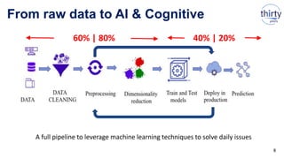 A full pipeline to leverage machine learning techniques to solve daily issues
From raw data to AI & Cognitive
8
60% | 80% 40% | 20%
 