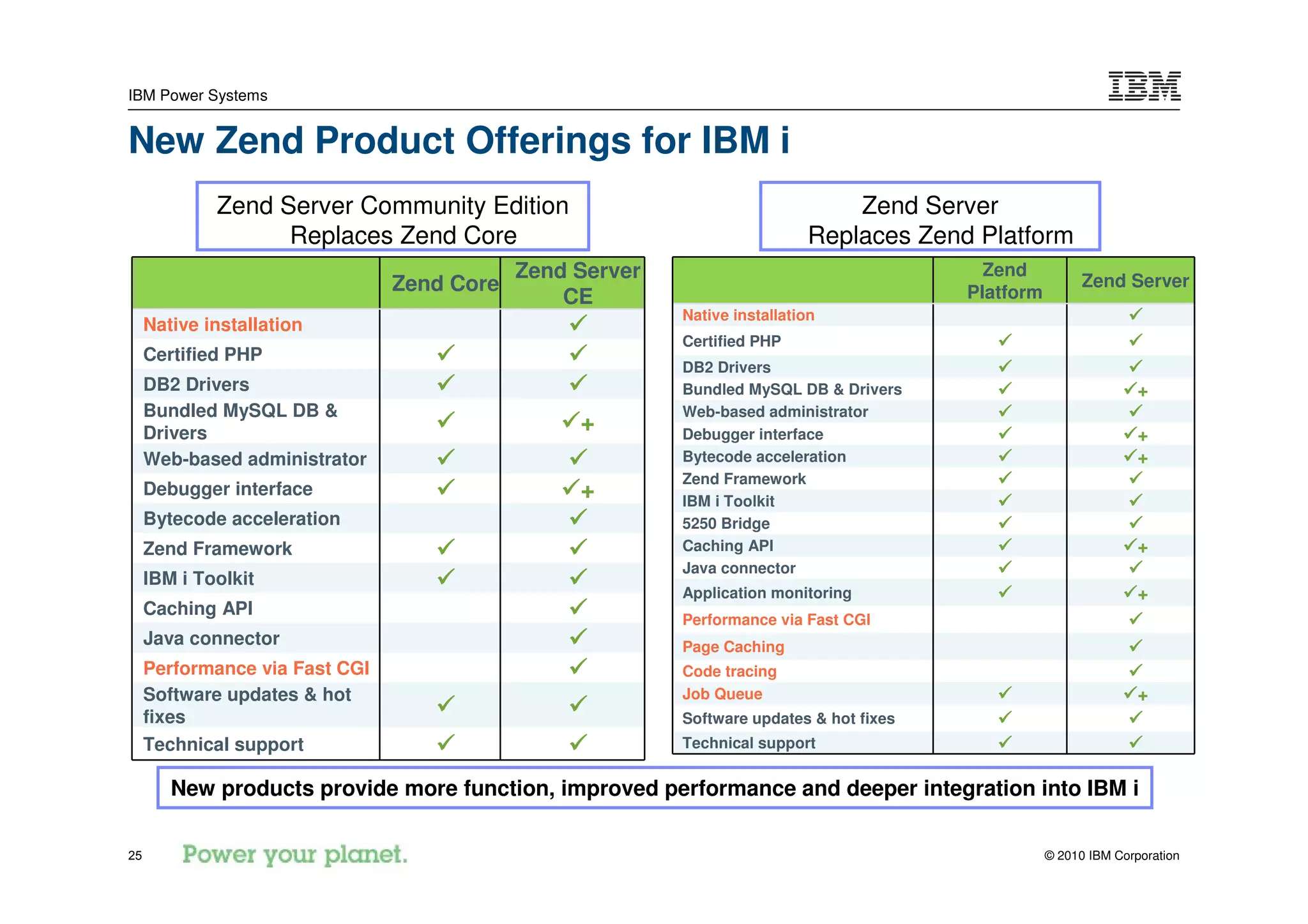 IBM Power Systems


New Zend Product Offerings for IBM i
             Zend Server Community Edition                                     Zend Server
                   Replaces Zend Core                                      Replaces Zend Platform
                                            Zend Server                                    Zend
                                                                                                          Zend Server
                                Zend Core                                                Platform
                                                CE
                                                          Native installation
     Native installation
                                                          Certified PHP
     Certified PHP
                                                          DB2 Drivers
     DB2 Drivers                                          Bundled MySQL DB & Drivers                               +
     Bundled MySQL DB &                                   Web-based administrator
     Drivers                                     +        Debugger interface                                       +
     Web-based administrator                              Bytecode acceleration                                    +
                                                          Zend Framework
     Debugger interface                          +        IBM i Toolkit
     Bytecode acceleration                                5250 Bridge
     Zend Framework                                       Caching API                                              +
                                                          Java connector
     IBM i Toolkit
                                                          Application monitoring                                   +
     Caching API
                                                          Performance via Fast CGI
     Java connector                                       Page Caching
     Performance via Fast CGI                             Code tracing
     Software updates & hot                               Job Queue                                                +
     fixes                                                Software updates & hot fixes
     Technical support                                    Technical support


        New products provide more function, improved performance and deeper integration into IBM i

25                                                                                                  © 2010 IBM Corporation
 